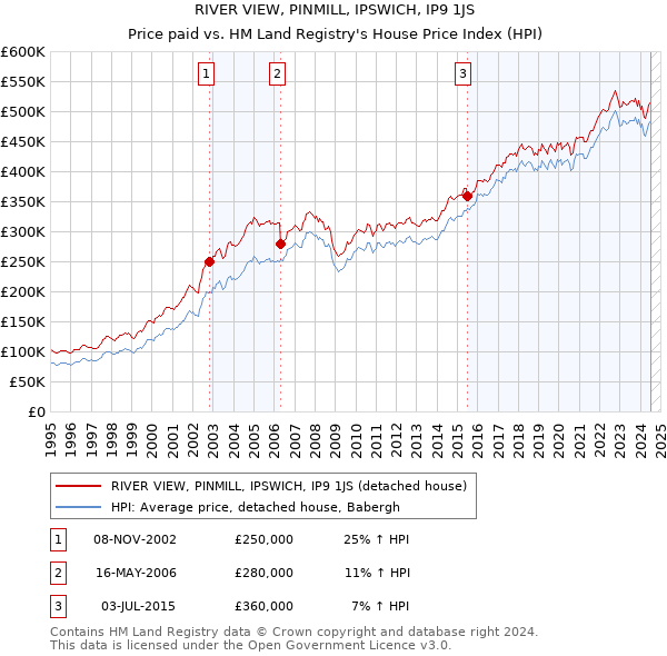 RIVER VIEW, PINMILL, IPSWICH, IP9 1JS: Price paid vs HM Land Registry's House Price Index