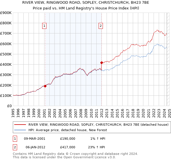 RIVER VIEW, RINGWOOD ROAD, SOPLEY, CHRISTCHURCH, BH23 7BE: Price paid vs HM Land Registry's House Price Index