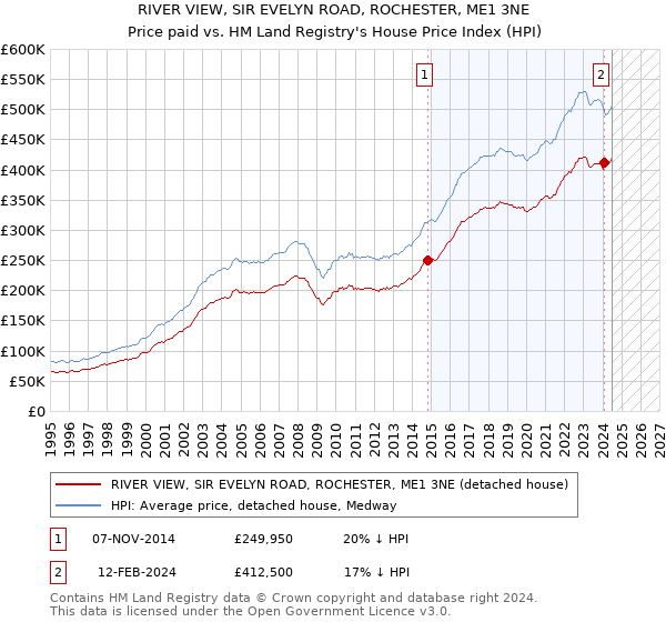 RIVER VIEW, SIR EVELYN ROAD, ROCHESTER, ME1 3NE: Price paid vs HM Land Registry's House Price Index