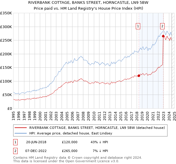 RIVERBANK COTTAGE, BANKS STREET, HORNCASTLE, LN9 5BW: Price paid vs HM Land Registry's House Price Index