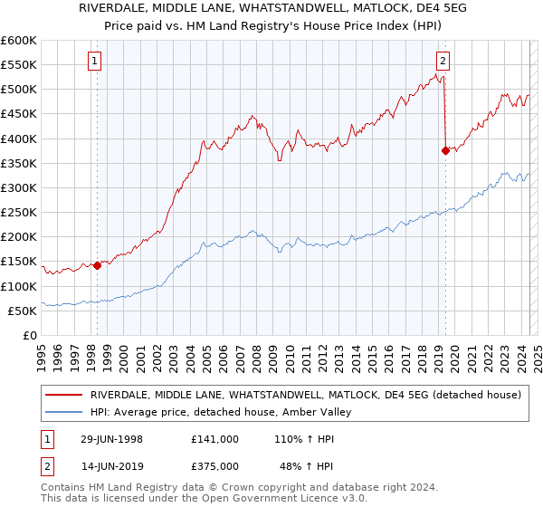 RIVERDALE, MIDDLE LANE, WHATSTANDWELL, MATLOCK, DE4 5EG: Price paid vs HM Land Registry's House Price Index