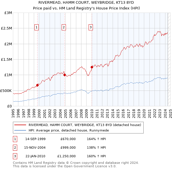 RIVERMEAD, HAMM COURT, WEYBRIDGE, KT13 8YD: Price paid vs HM Land Registry's House Price Index