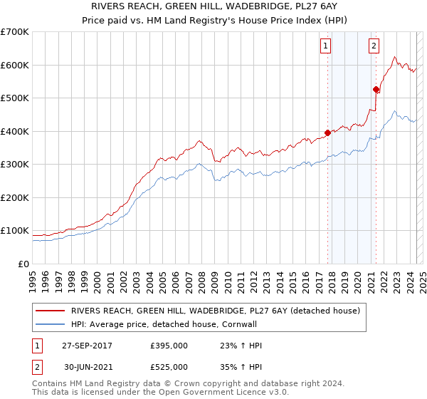 RIVERS REACH, GREEN HILL, WADEBRIDGE, PL27 6AY: Price paid vs HM Land Registry's House Price Index