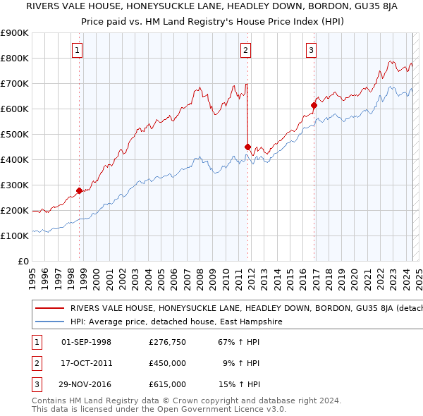 RIVERS VALE HOUSE, HONEYSUCKLE LANE, HEADLEY DOWN, BORDON, GU35 8JA: Price paid vs HM Land Registry's House Price Index