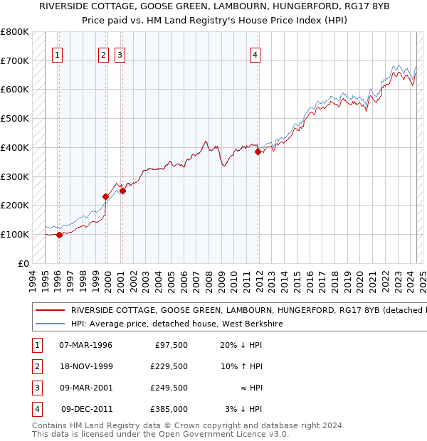 RIVERSIDE COTTAGE, GOOSE GREEN, LAMBOURN, HUNGERFORD, RG17 8YB: Price paid vs HM Land Registry's House Price Index