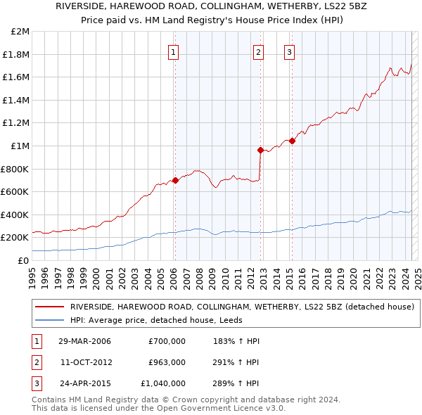 RIVERSIDE, HAREWOOD ROAD, COLLINGHAM, WETHERBY, LS22 5BZ: Price paid vs HM Land Registry's House Price Index