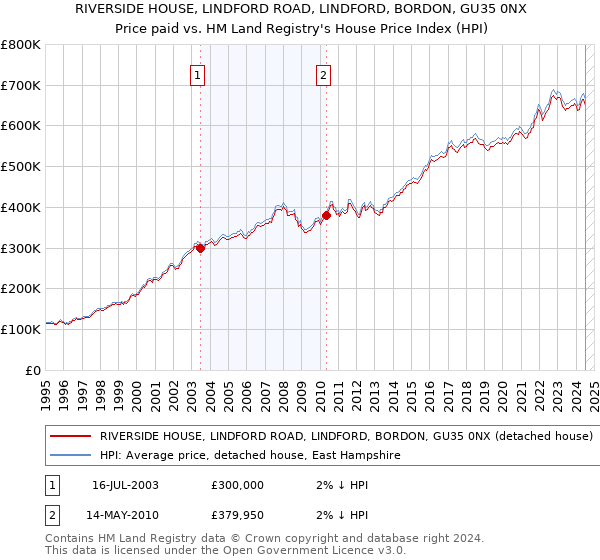 RIVERSIDE HOUSE, LINDFORD ROAD, LINDFORD, BORDON, GU35 0NX: Price paid vs HM Land Registry's House Price Index