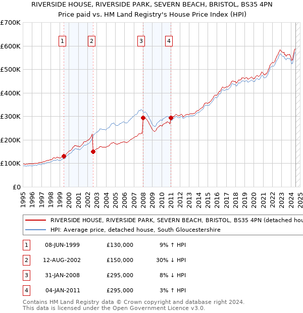 RIVERSIDE HOUSE, RIVERSIDE PARK, SEVERN BEACH, BRISTOL, BS35 4PN: Price paid vs HM Land Registry's House Price Index