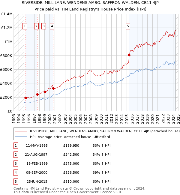 RIVERSIDE, MILL LANE, WENDENS AMBO, SAFFRON WALDEN, CB11 4JP: Price paid vs HM Land Registry's House Price Index