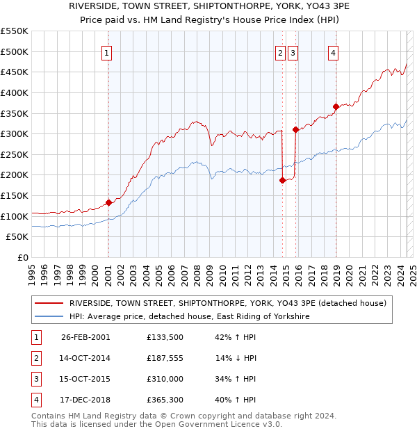 RIVERSIDE, TOWN STREET, SHIPTONTHORPE, YORK, YO43 3PE: Price paid vs HM Land Registry's House Price Index