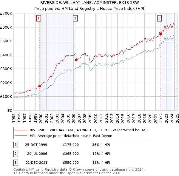 RIVERSIDE, WILLHAY LANE, AXMINSTER, EX13 5RW: Price paid vs HM Land Registry's House Price Index