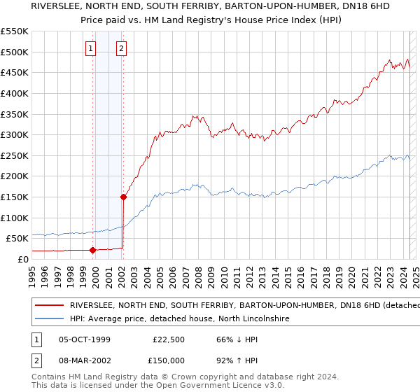 RIVERSLEE, NORTH END, SOUTH FERRIBY, BARTON-UPON-HUMBER, DN18 6HD: Price paid vs HM Land Registry's House Price Index