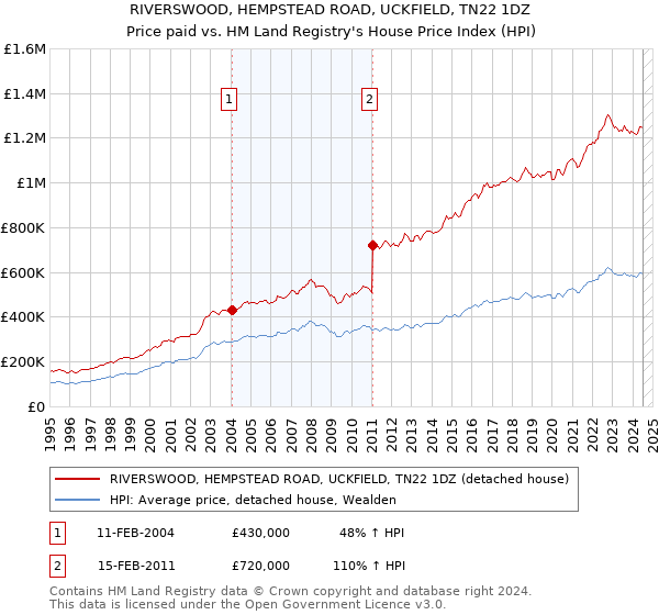 RIVERSWOOD, HEMPSTEAD ROAD, UCKFIELD, TN22 1DZ: Price paid vs HM Land Registry's House Price Index