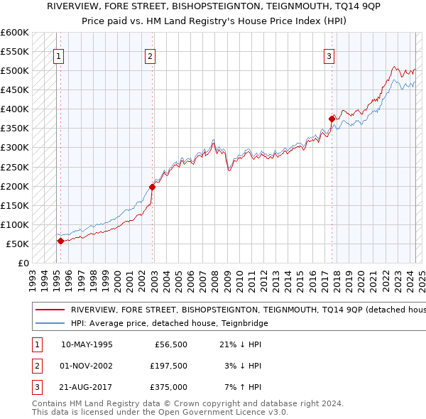 RIVERVIEW, FORE STREET, BISHOPSTEIGNTON, TEIGNMOUTH, TQ14 9QP: Price paid vs HM Land Registry's House Price Index