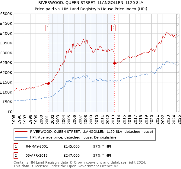 RIVERWOOD, QUEEN STREET, LLANGOLLEN, LL20 8LA: Price paid vs HM Land Registry's House Price Index