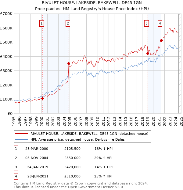 RIVULET HOUSE, LAKESIDE, BAKEWELL, DE45 1GN: Price paid vs HM Land Registry's House Price Index