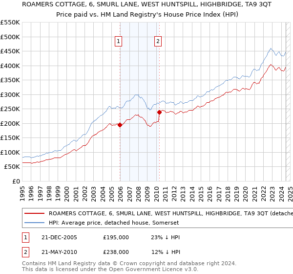 ROAMERS COTTAGE, 6, SMURL LANE, WEST HUNTSPILL, HIGHBRIDGE, TA9 3QT: Price paid vs HM Land Registry's House Price Index