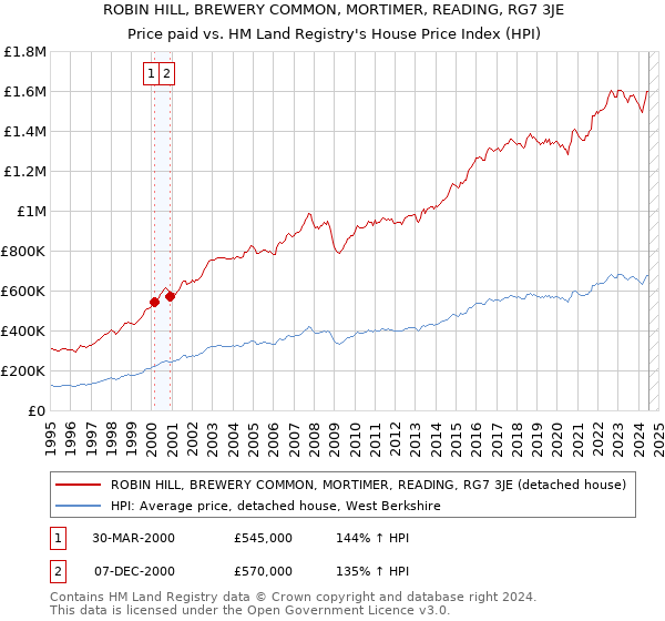 ROBIN HILL, BREWERY COMMON, MORTIMER, READING, RG7 3JE: Price paid vs HM Land Registry's House Price Index