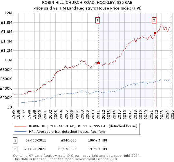 ROBIN HILL, CHURCH ROAD, HOCKLEY, SS5 6AE: Price paid vs HM Land Registry's House Price Index