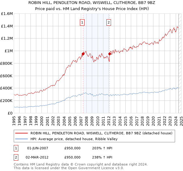 ROBIN HILL, PENDLETON ROAD, WISWELL, CLITHEROE, BB7 9BZ: Price paid vs HM Land Registry's House Price Index