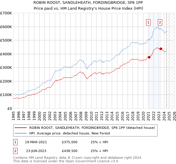 ROBIN ROOST, SANDLEHEATH, FORDINGBRIDGE, SP6 1PP: Price paid vs HM Land Registry's House Price Index