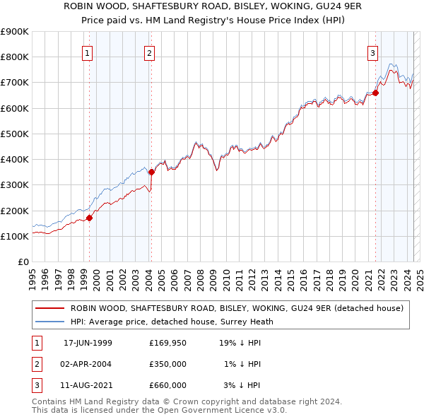 ROBIN WOOD, SHAFTESBURY ROAD, BISLEY, WOKING, GU24 9ER: Price paid vs HM Land Registry's House Price Index