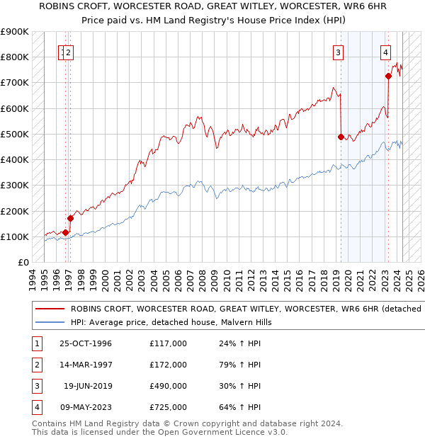 ROBINS CROFT, WORCESTER ROAD, GREAT WITLEY, WORCESTER, WR6 6HR: Price paid vs HM Land Registry's House Price Index