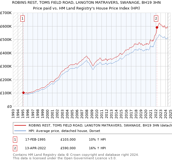 ROBINS REST, TOMS FIELD ROAD, LANGTON MATRAVERS, SWANAGE, BH19 3HN: Price paid vs HM Land Registry's House Price Index