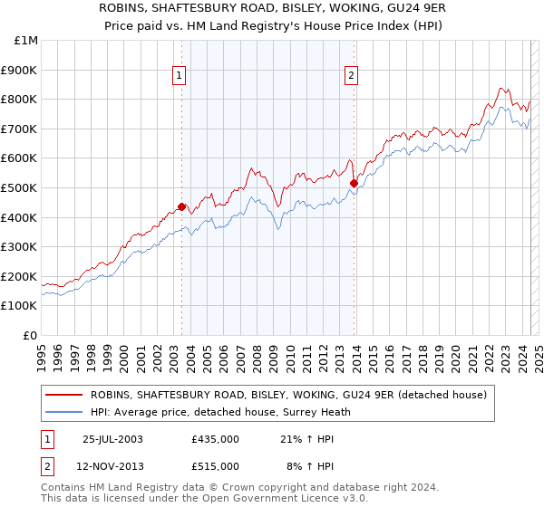 ROBINS, SHAFTESBURY ROAD, BISLEY, WOKING, GU24 9ER: Price paid vs HM Land Registry's House Price Index