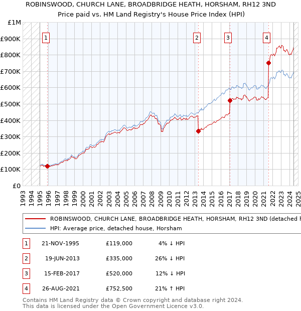 ROBINSWOOD, CHURCH LANE, BROADBRIDGE HEATH, HORSHAM, RH12 3ND: Price paid vs HM Land Registry's House Price Index