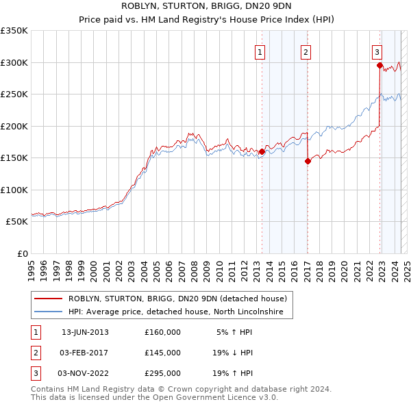 ROBLYN, STURTON, BRIGG, DN20 9DN: Price paid vs HM Land Registry's House Price Index