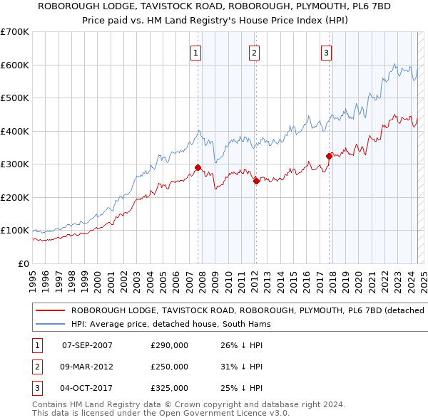 ROBOROUGH LODGE, TAVISTOCK ROAD, ROBOROUGH, PLYMOUTH, PL6 7BD: Price paid vs HM Land Registry's House Price Index