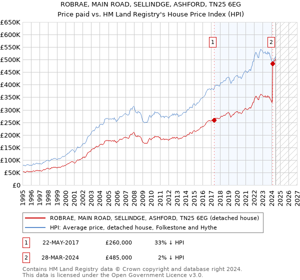 ROBRAE, MAIN ROAD, SELLINDGE, ASHFORD, TN25 6EG: Price paid vs HM Land Registry's House Price Index