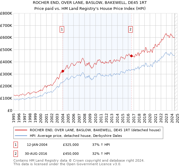 ROCHER END, OVER LANE, BASLOW, BAKEWELL, DE45 1RT: Price paid vs HM Land Registry's House Price Index