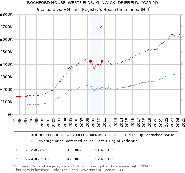 ROCHFORD HOUSE, WESTFIELDS, KILNWICK, DRIFFIELD, YO25 9JY: Price paid vs HM Land Registry's House Price Index