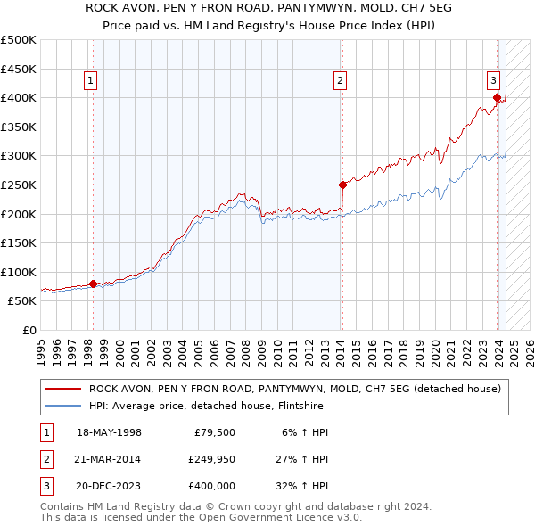 ROCK AVON, PEN Y FRON ROAD, PANTYMWYN, MOLD, CH7 5EG: Price paid vs HM Land Registry's House Price Index