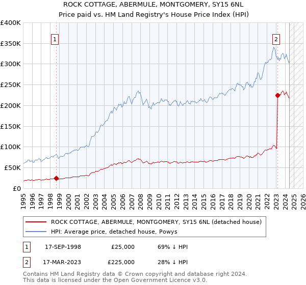 ROCK COTTAGE, ABERMULE, MONTGOMERY, SY15 6NL: Price paid vs HM Land Registry's House Price Index