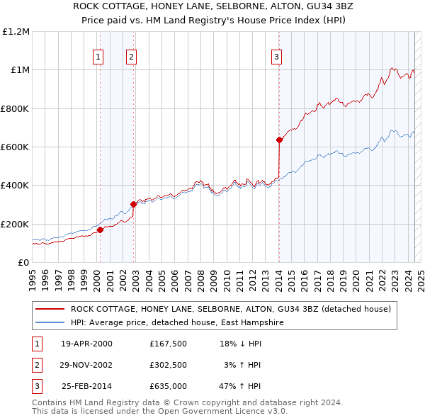 ROCK COTTAGE, HONEY LANE, SELBORNE, ALTON, GU34 3BZ: Price paid vs HM Land Registry's House Price Index