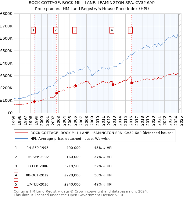 ROCK COTTAGE, ROCK MILL LANE, LEAMINGTON SPA, CV32 6AP: Price paid vs HM Land Registry's House Price Index