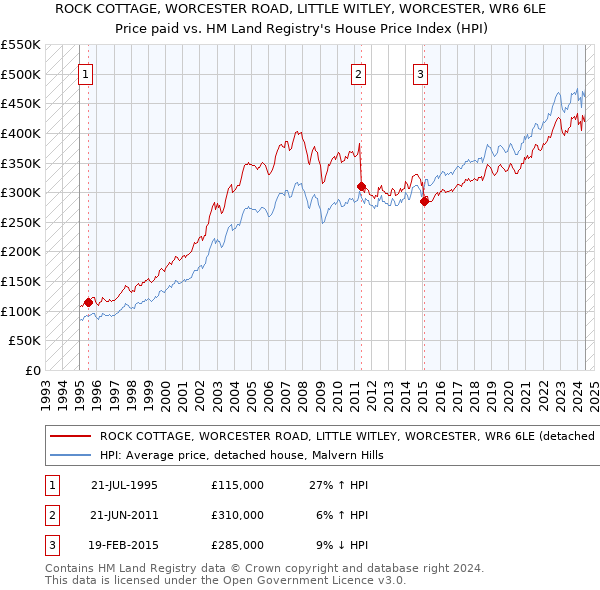 ROCK COTTAGE, WORCESTER ROAD, LITTLE WITLEY, WORCESTER, WR6 6LE: Price paid vs HM Land Registry's House Price Index