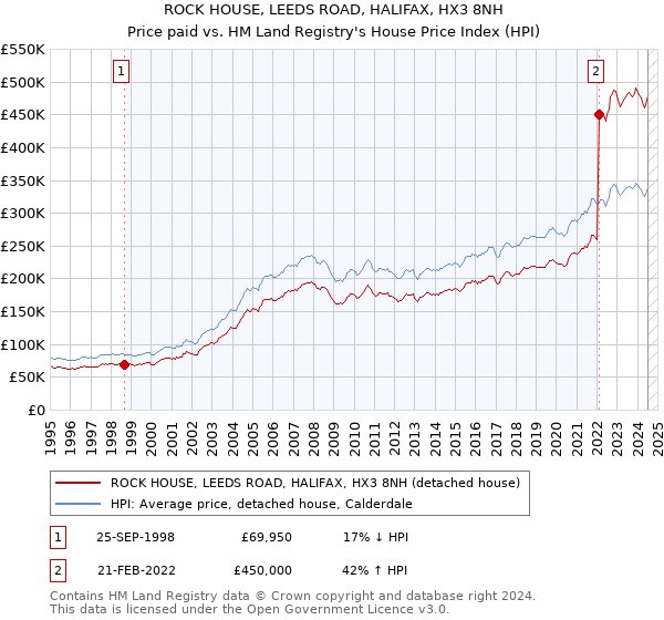 ROCK HOUSE, LEEDS ROAD, HALIFAX, HX3 8NH: Price paid vs HM Land Registry's House Price Index