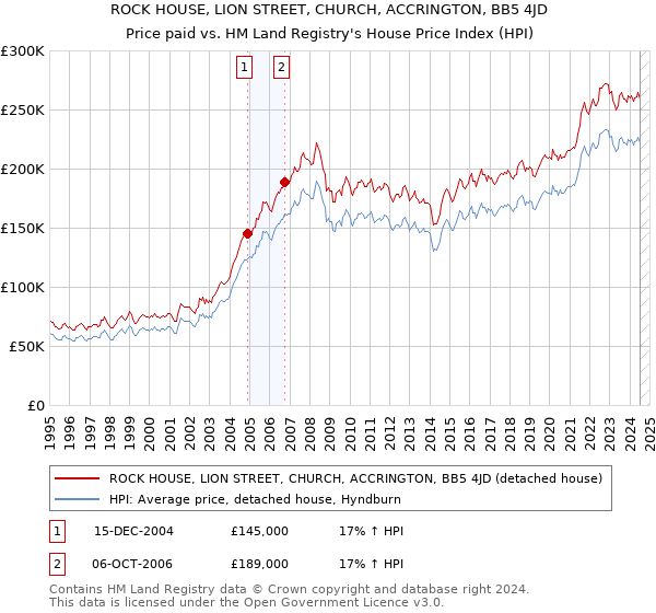 ROCK HOUSE, LION STREET, CHURCH, ACCRINGTON, BB5 4JD: Price paid vs HM Land Registry's House Price Index