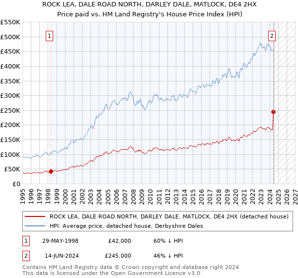 ROCK LEA, DALE ROAD NORTH, DARLEY DALE, MATLOCK, DE4 2HX: Price paid vs HM Land Registry's House Price Index