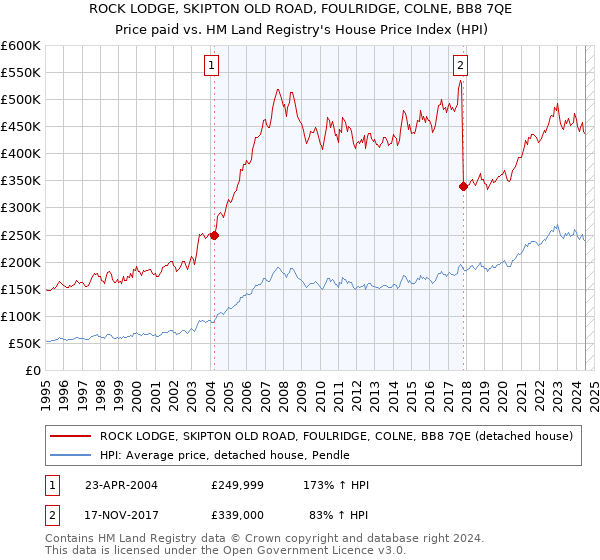 ROCK LODGE, SKIPTON OLD ROAD, FOULRIDGE, COLNE, BB8 7QE: Price paid vs HM Land Registry's House Price Index