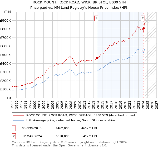 ROCK MOUNT, ROCK ROAD, WICK, BRISTOL, BS30 5TN: Price paid vs HM Land Registry's House Price Index