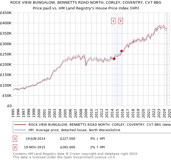 ROCK VIEW BUNGALOW, BENNETTS ROAD NORTH, CORLEY, COVENTRY, CV7 8BG: Price paid vs HM Land Registry's House Price Index