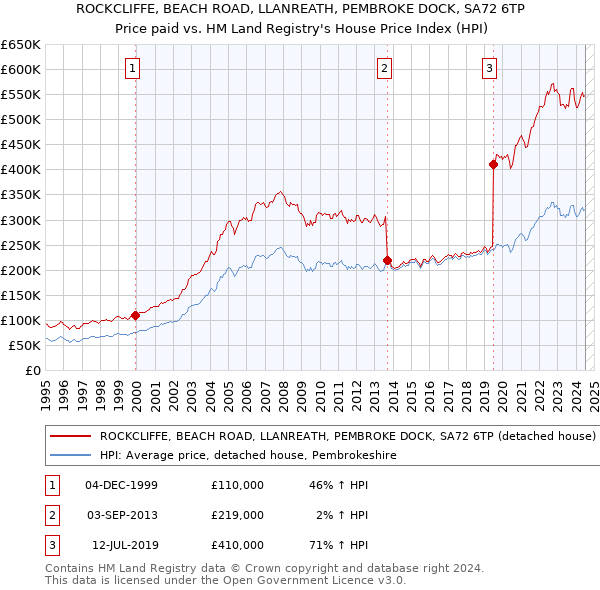 ROCKCLIFFE, BEACH ROAD, LLANREATH, PEMBROKE DOCK, SA72 6TP: Price paid vs HM Land Registry's House Price Index