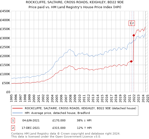 ROCKCLIFFE, SALTAIRE, CROSS ROADS, KEIGHLEY, BD22 9DE: Price paid vs HM Land Registry's House Price Index