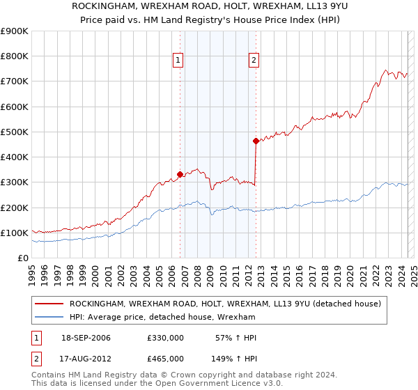 ROCKINGHAM, WREXHAM ROAD, HOLT, WREXHAM, LL13 9YU: Price paid vs HM Land Registry's House Price Index