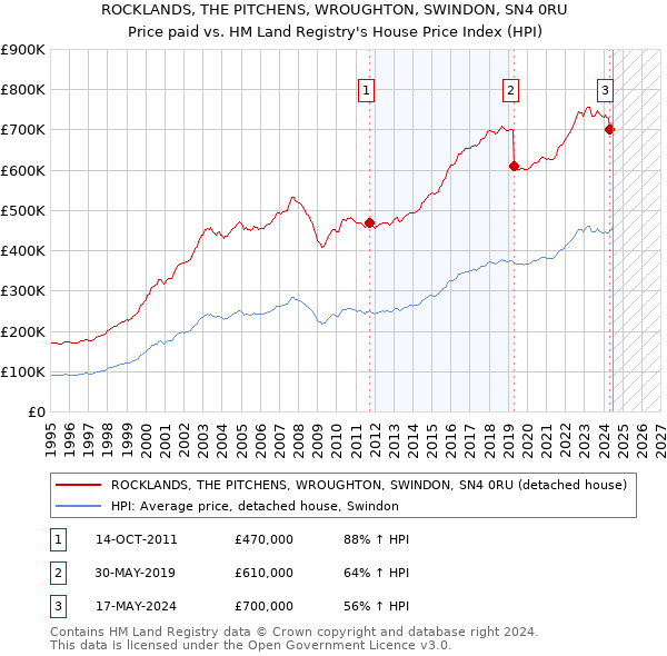 ROCKLANDS, THE PITCHENS, WROUGHTON, SWINDON, SN4 0RU: Price paid vs HM Land Registry's House Price Index